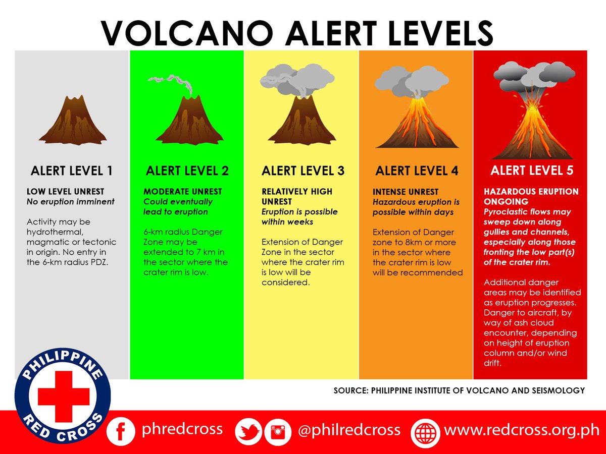 Volcano Alert Levels 